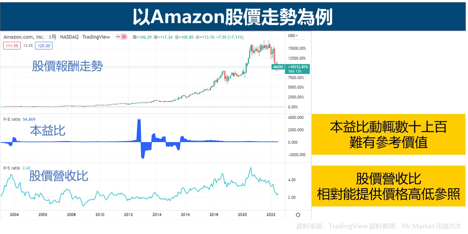 股價營收比 AMZN