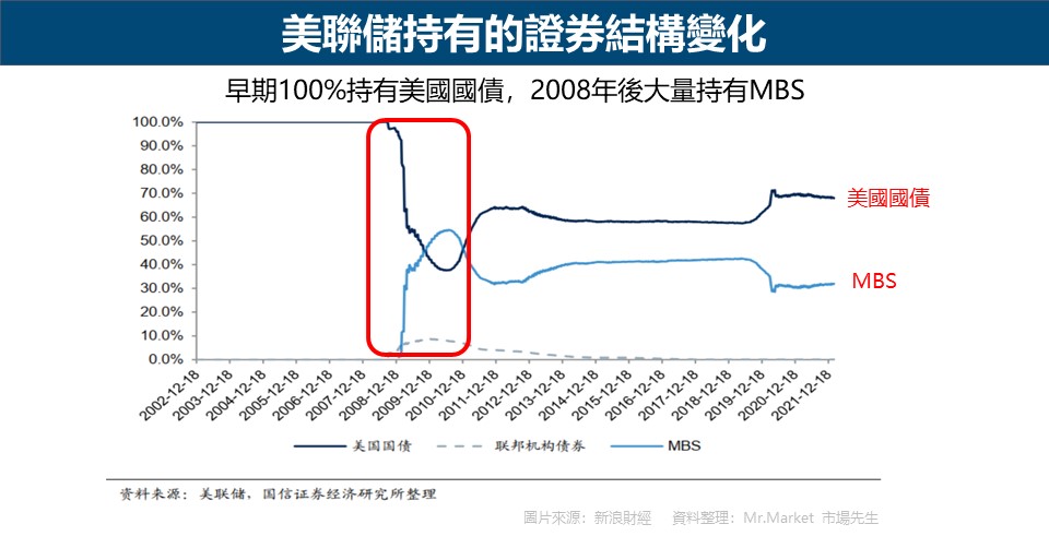 美聯儲持有的證券結構變化