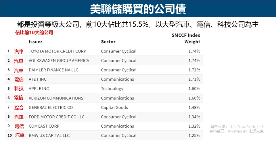 美聯儲購買的公司債