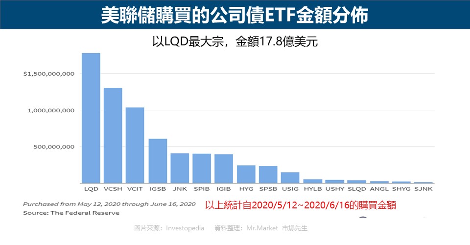 美聯儲購買的公司債ETF金額分佈