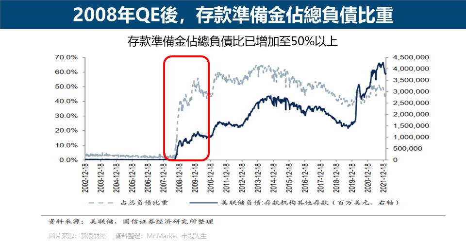 2008年QE後，存款準備金佔總負債比重