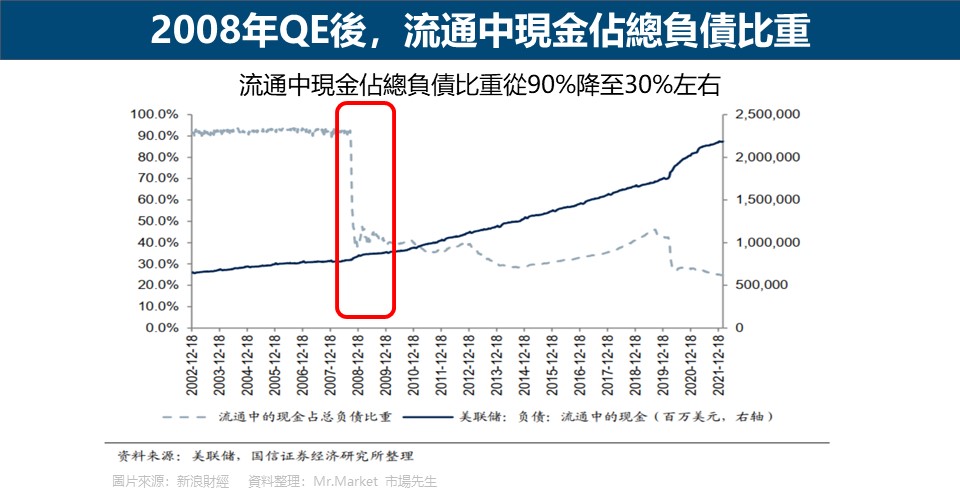 2008年QE後，流通中現金佔總負債比重