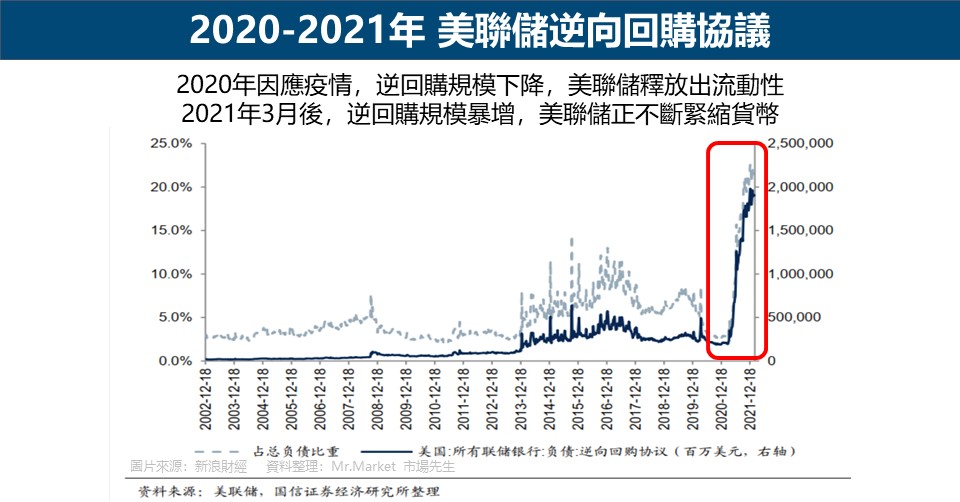 2020-2021年 美聯儲逆向回購協議