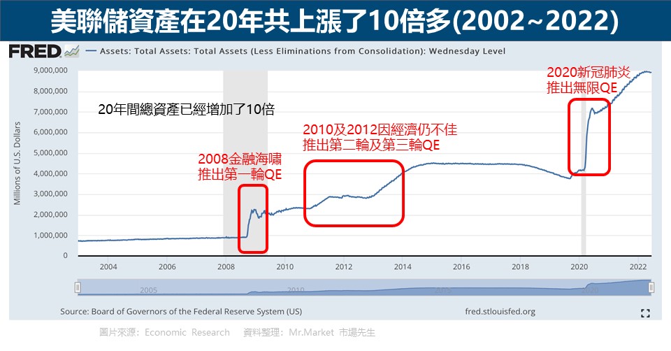 美聯儲資產在20年共上漲了10倍多(2002~2022)