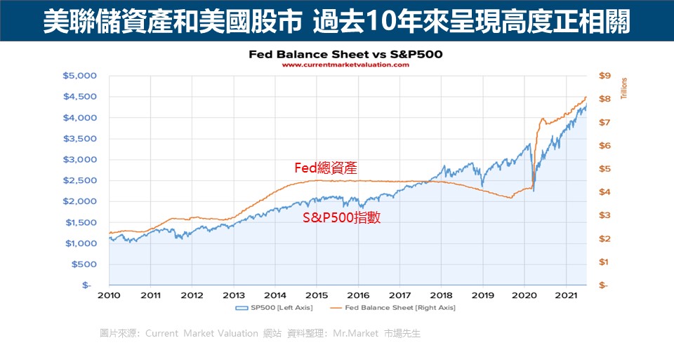 美聯儲資產和美國股市 過去10年來呈現高度正相關