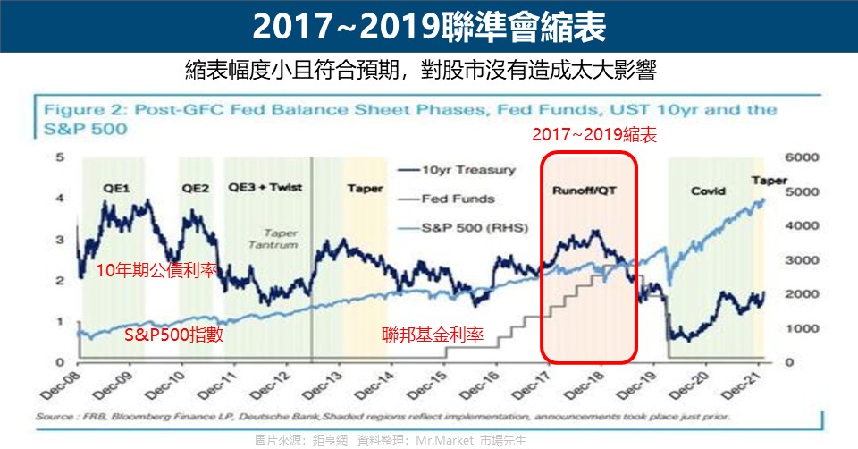 2017~2019聯準會縮表