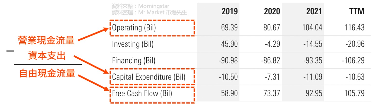 自由現金流量計算