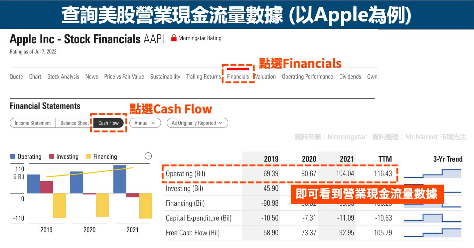 美股營業現金流量數據