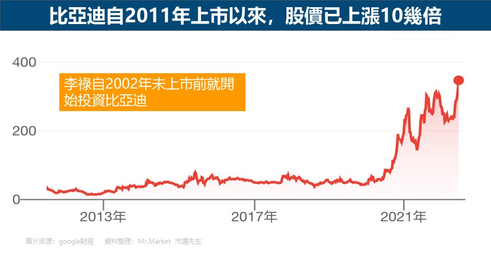 比亞迪自2011年上市以來，股價已上漲10幾倍