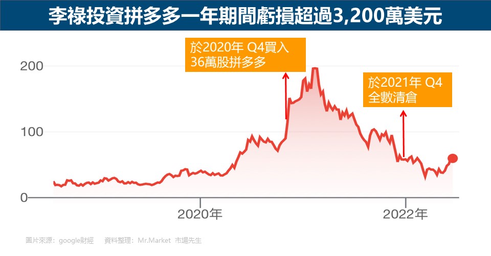 李祿投資拼多多一年期間虧損超過3,200萬美元