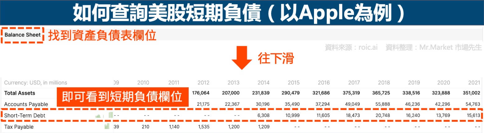 如何查詢美股短期負債