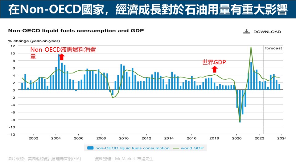 在Non-OECD國家，經濟成長對於石油用量有重大影響