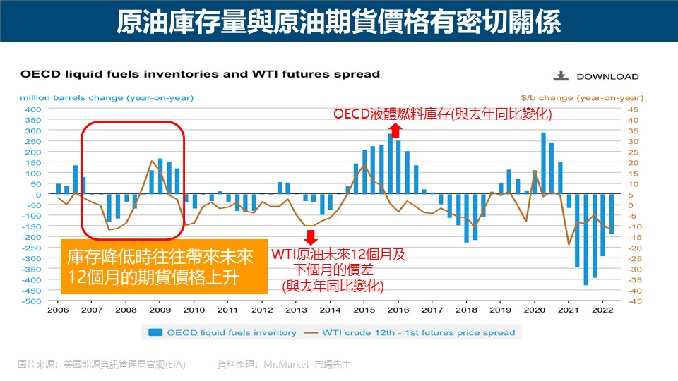 原油庫存量與原油期貨價格有密切關係