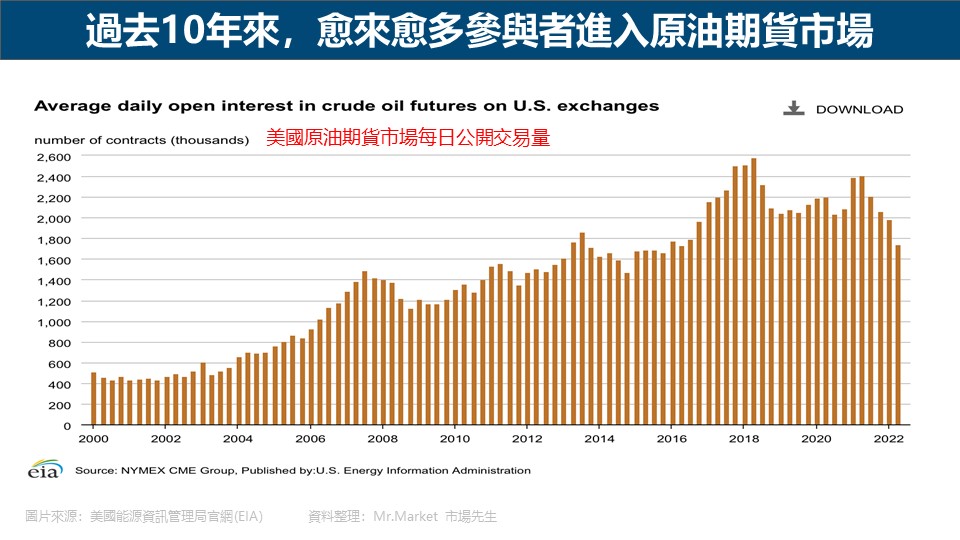 過去10年來，愈來愈多參與者進入原油期貨市場