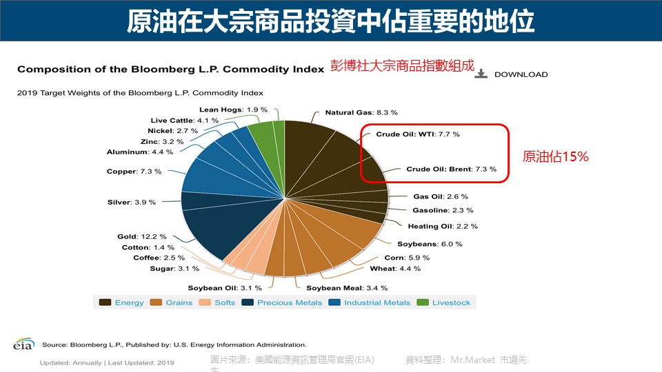 原油在大宗商品投資中佔重要的地位