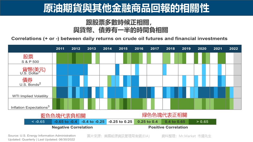 原油期貨與其他金融商品回報的相關性