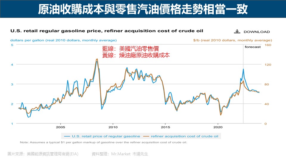 原油收購成本與零售汽油價格走勢相當一致