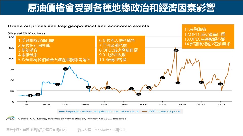 原油價格會受到各種地緣政治和經濟因素影響