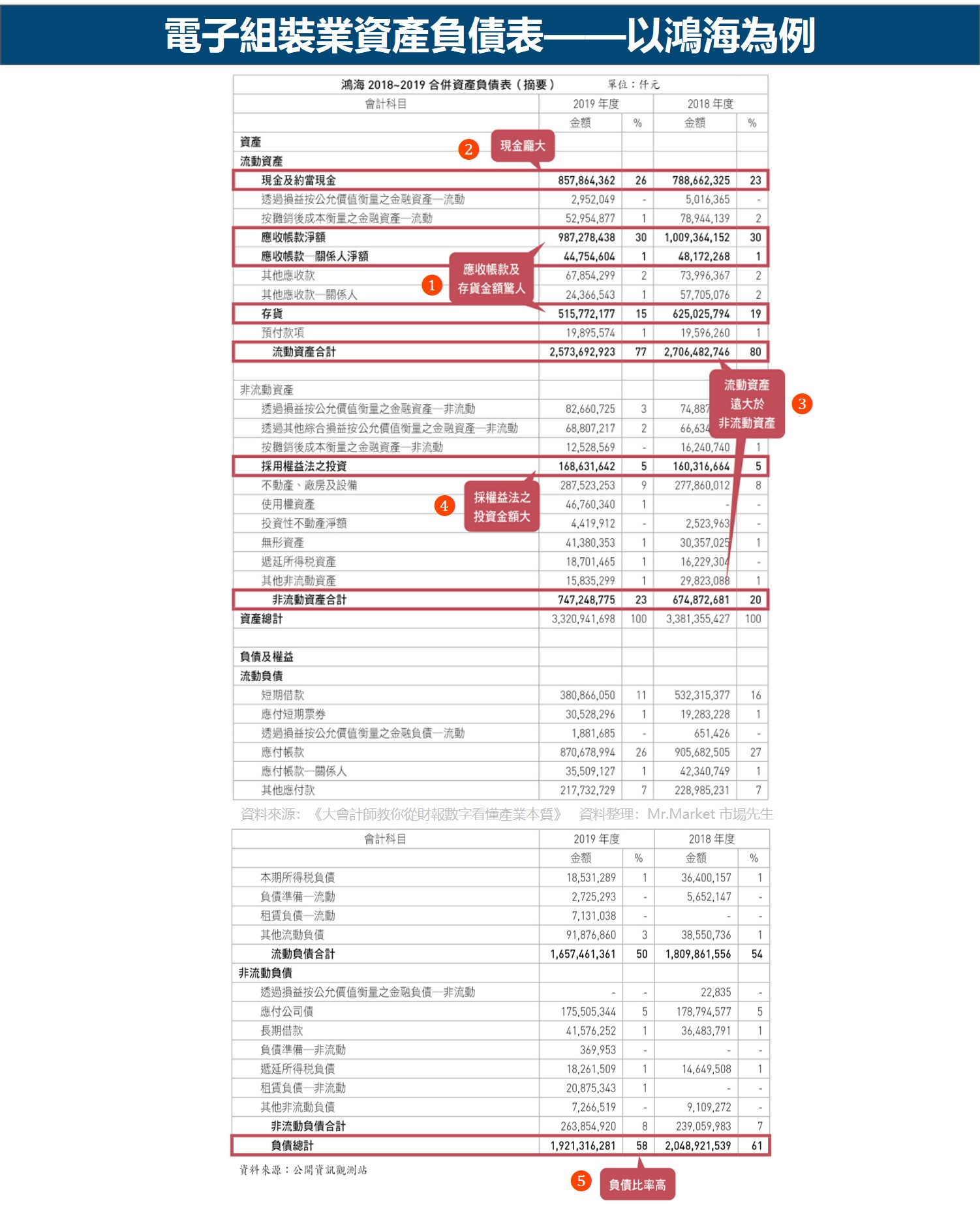 電子組裝業資產負債表——以鴻海為例