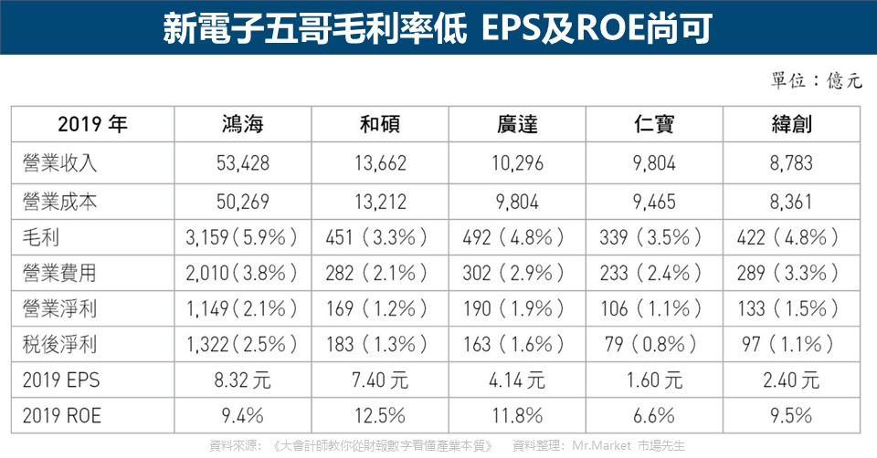 新電子五哥毛利率低 EPS及ROE尚可