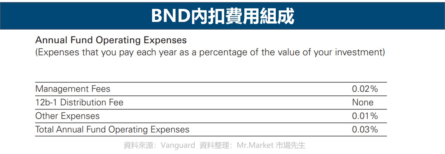 BND內扣費用組成