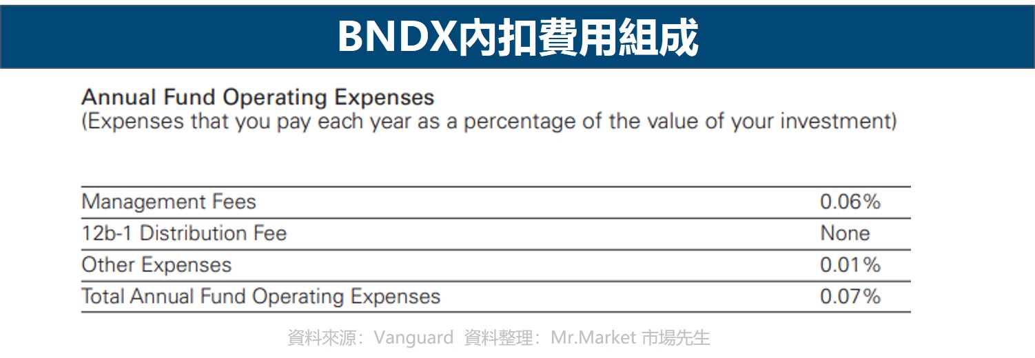 BNDX內扣費用組成