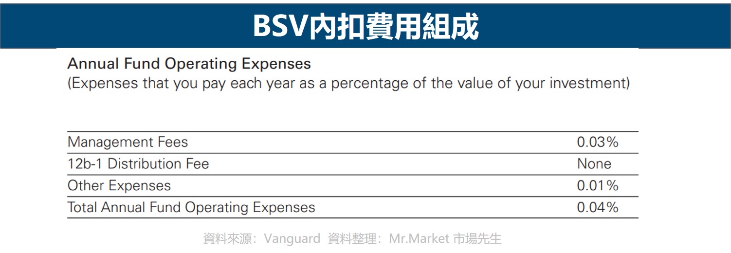 BSV內扣費用組成