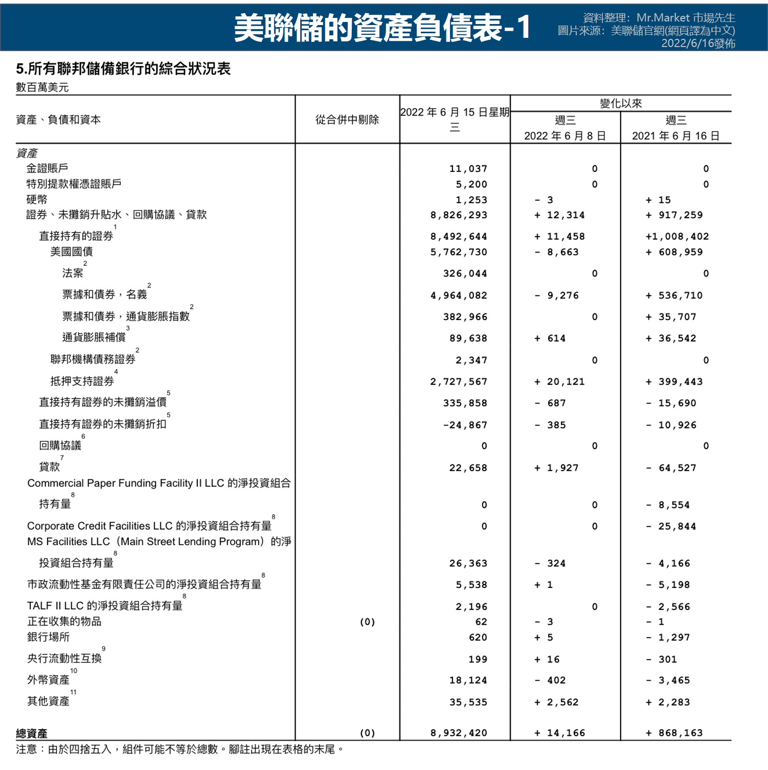 美聯儲資產負債表-1