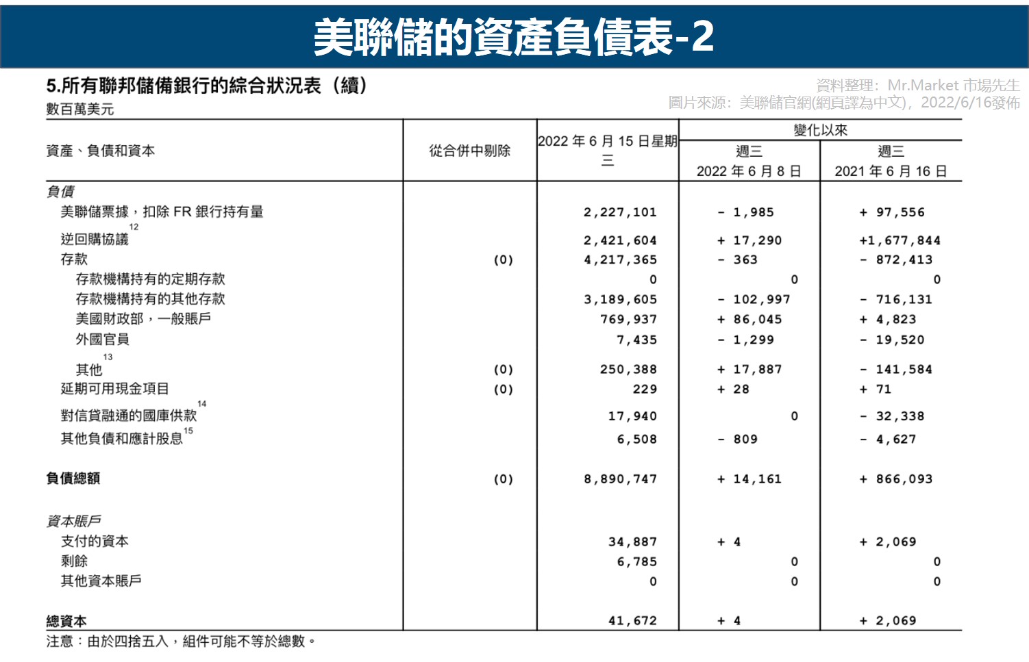 美聯儲資產負債表-2