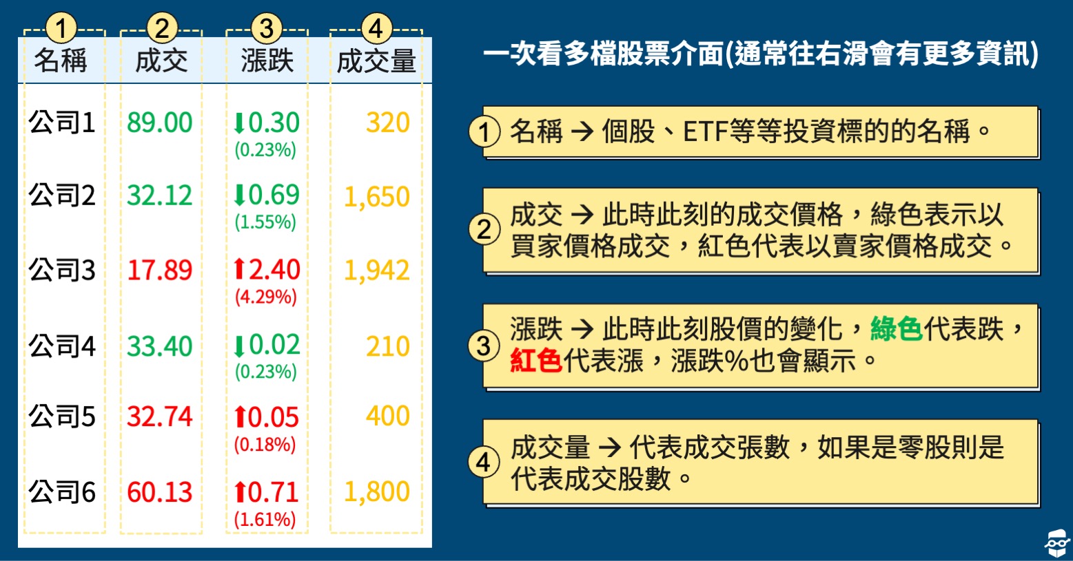 股票初學者-台股看盤