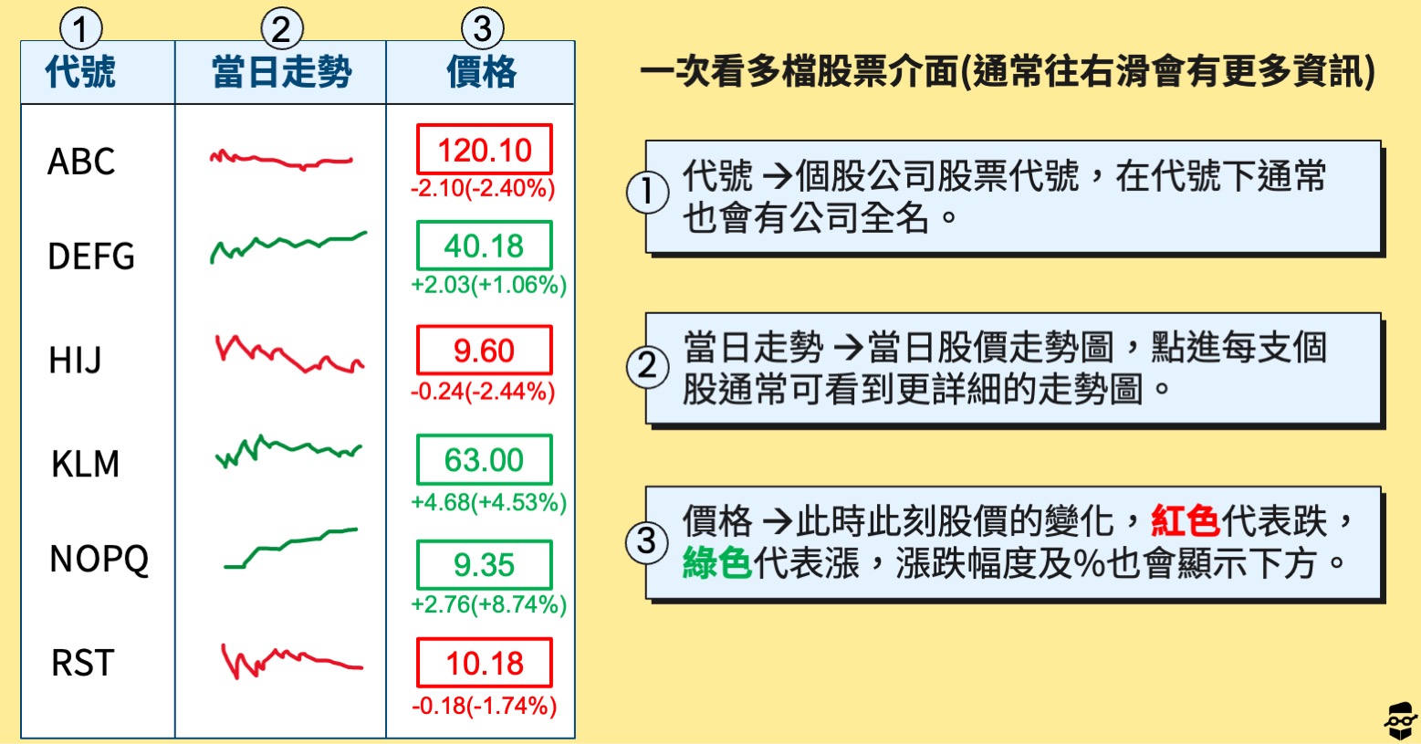 股票初學者-美股看盤