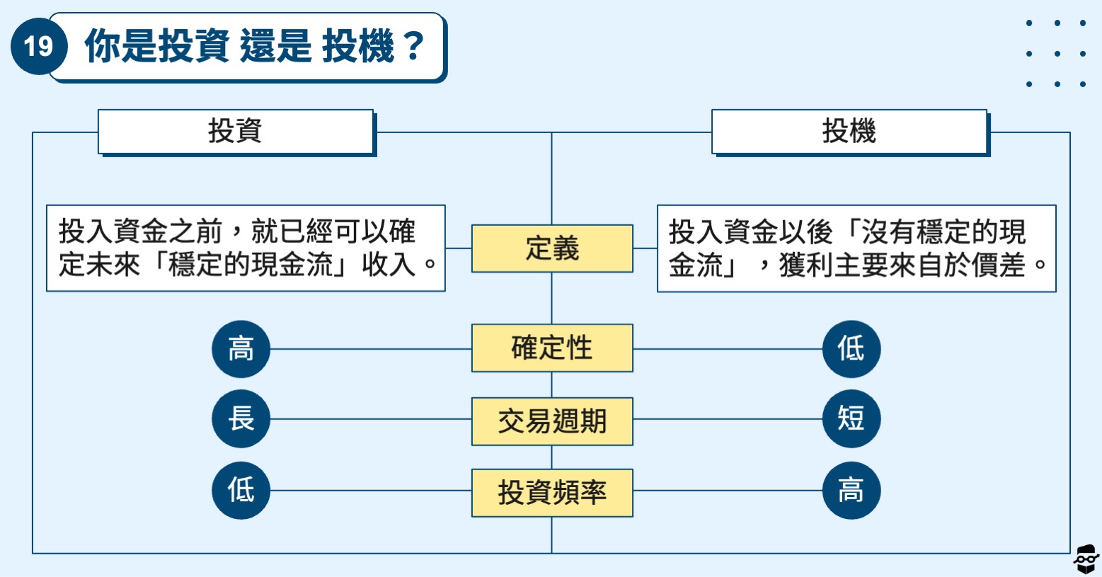 股票初學者-投資投機