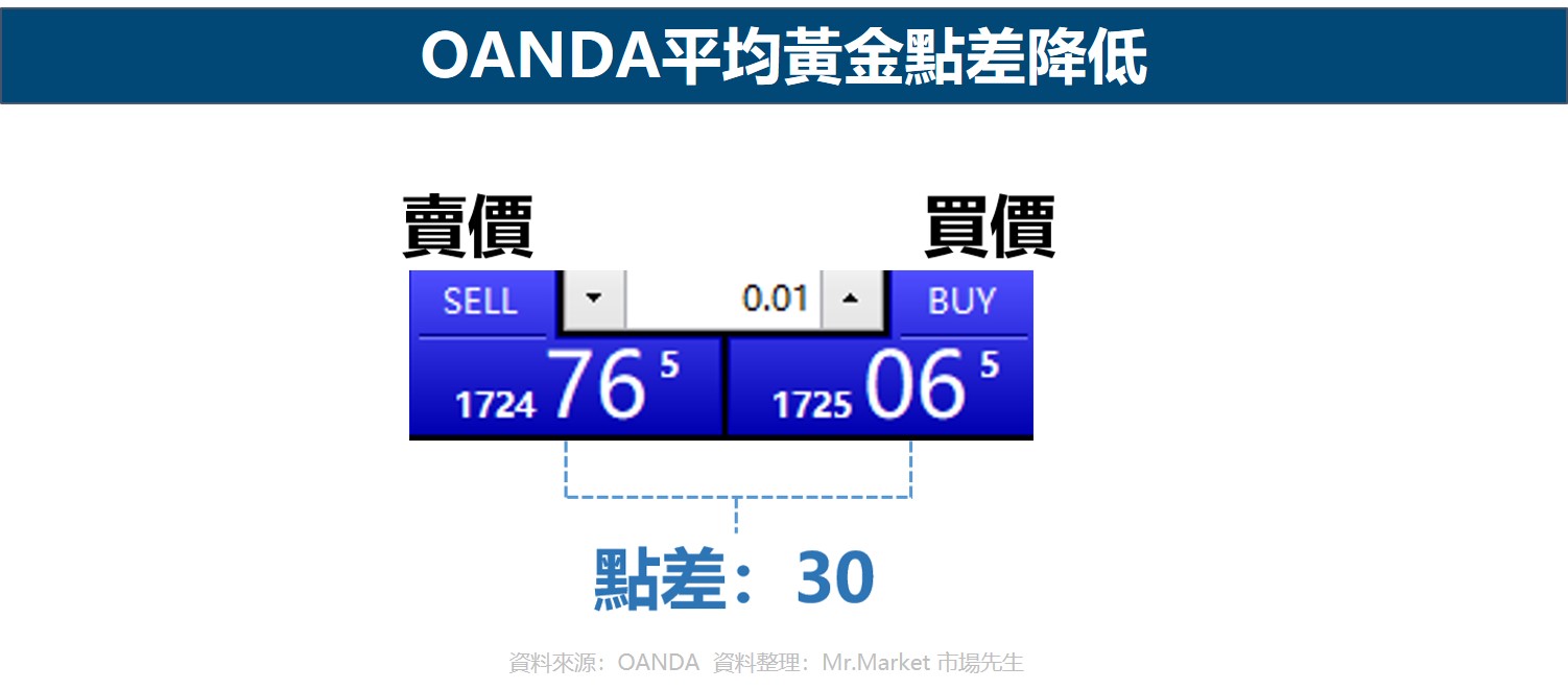 OANDA平均黃金點差降低