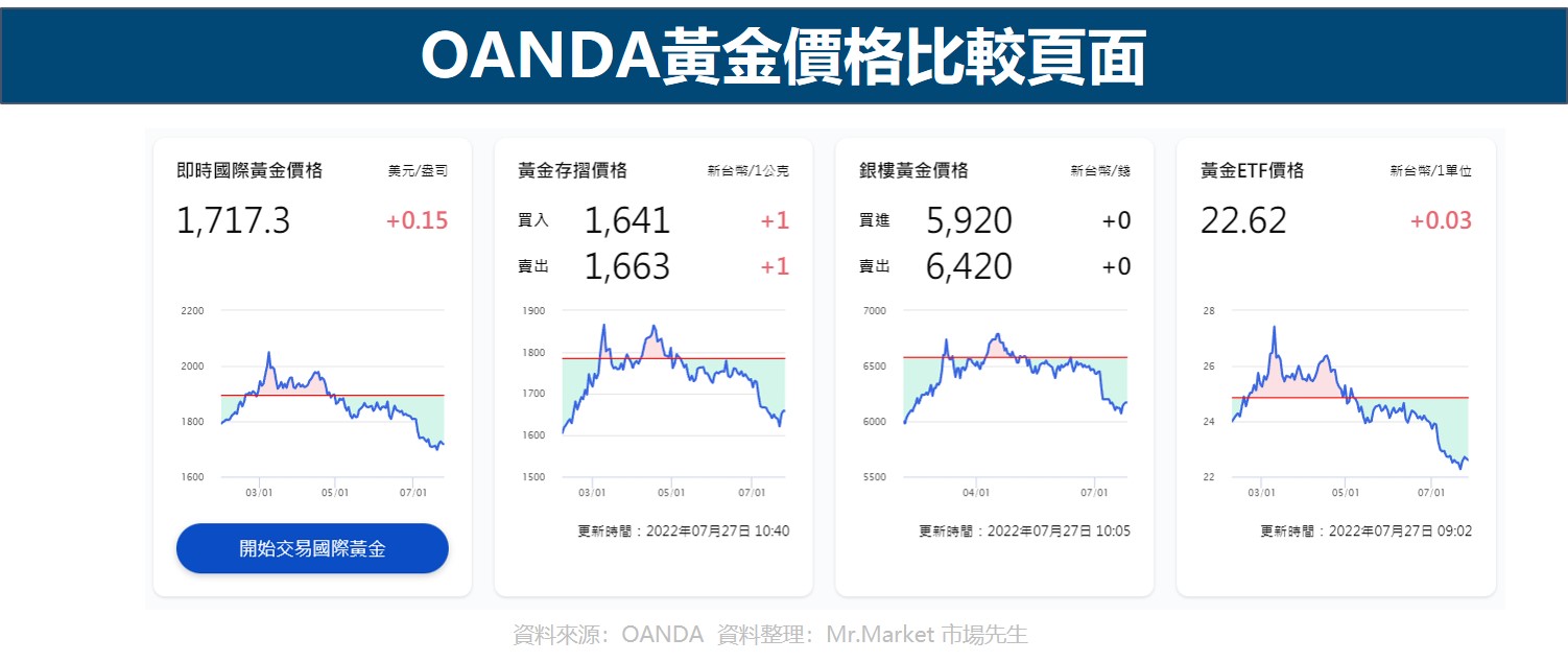 OANDA黃金價格比較頁面