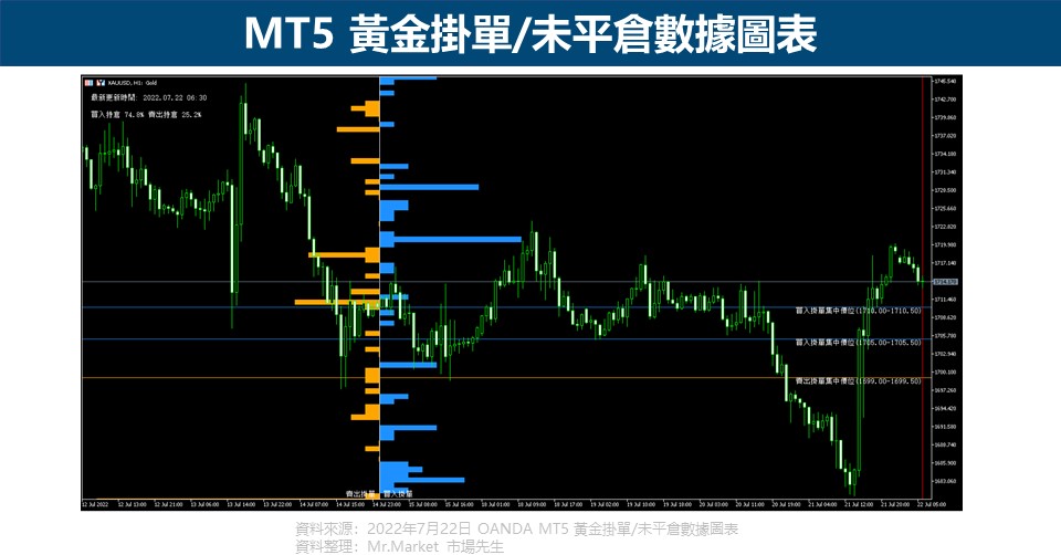 MT5 黃金掛單 未平倉數據圖表