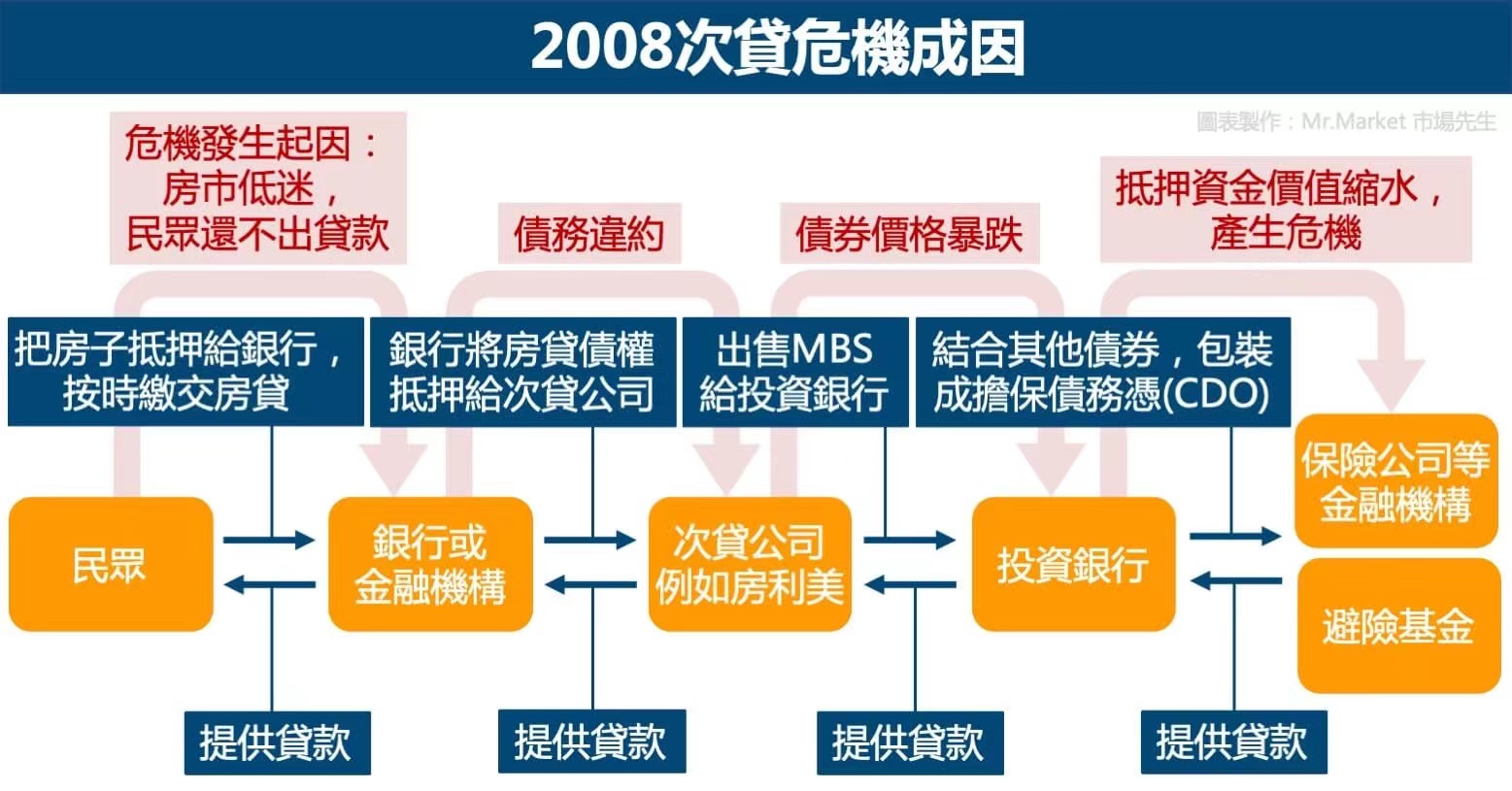 2008次貸危機-成因