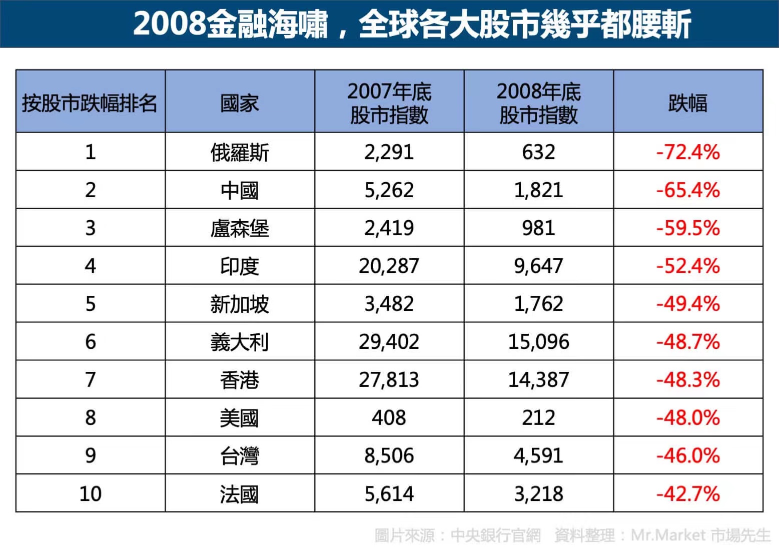 金融海嘯-各國股市