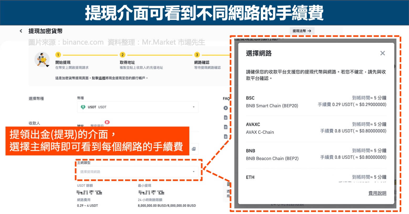 提現介面可看到不同網路的手續費
