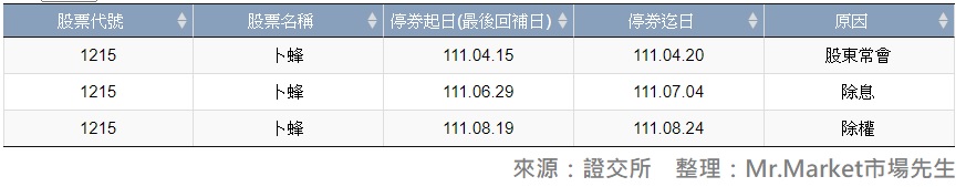 卜蜂 融券回補