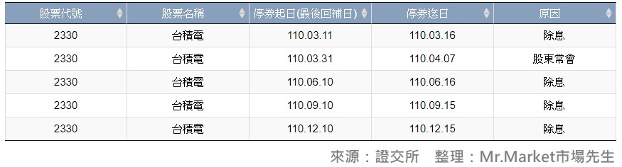 台積電 融券強制回補