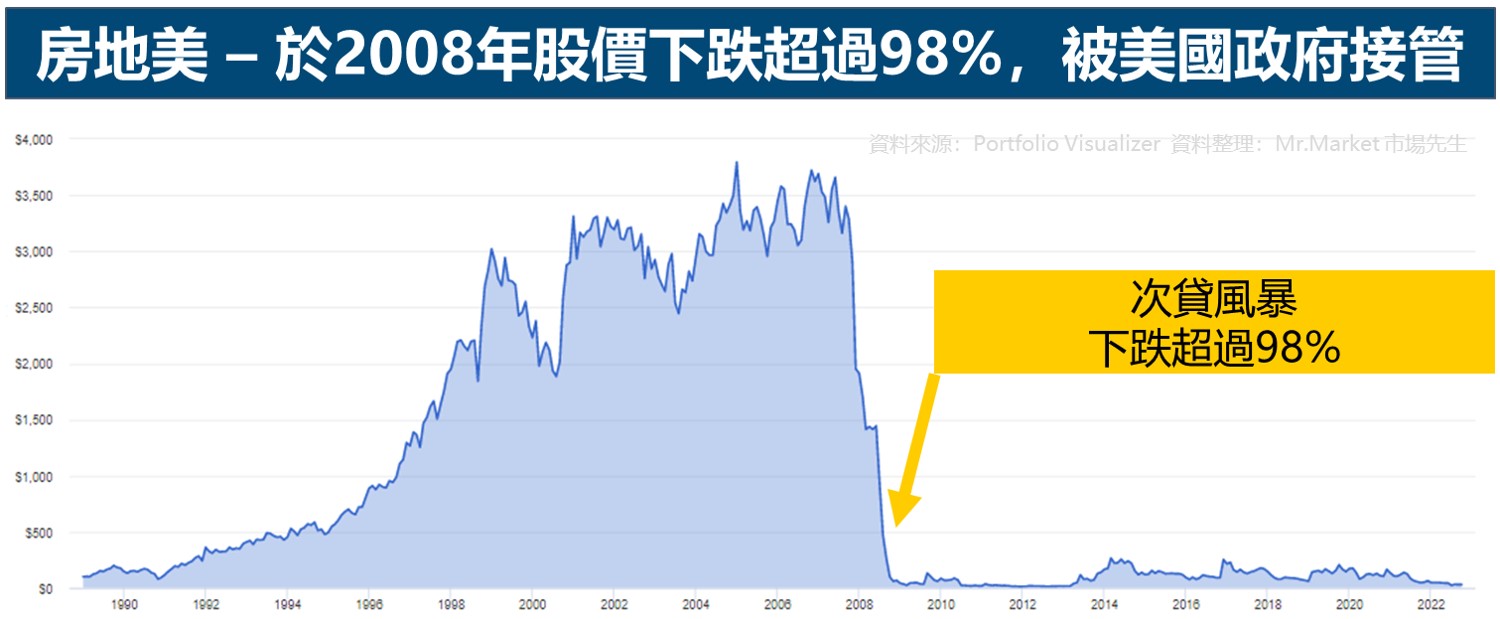 房地美 – 於2008年股價下跌超過98%，被美國政府接管