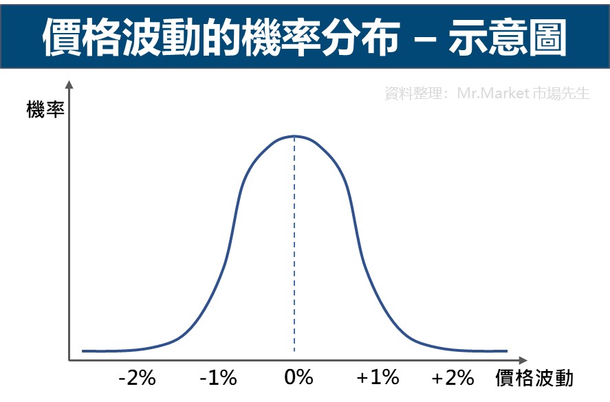 價格波動幅度