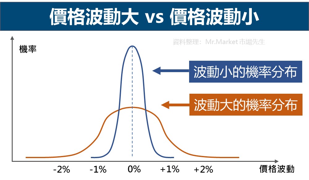 價格波動大vs波動小 機率分布