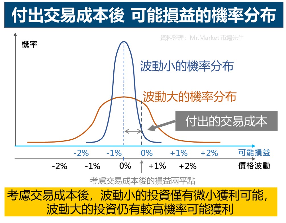 波動幅度與交易成本關係