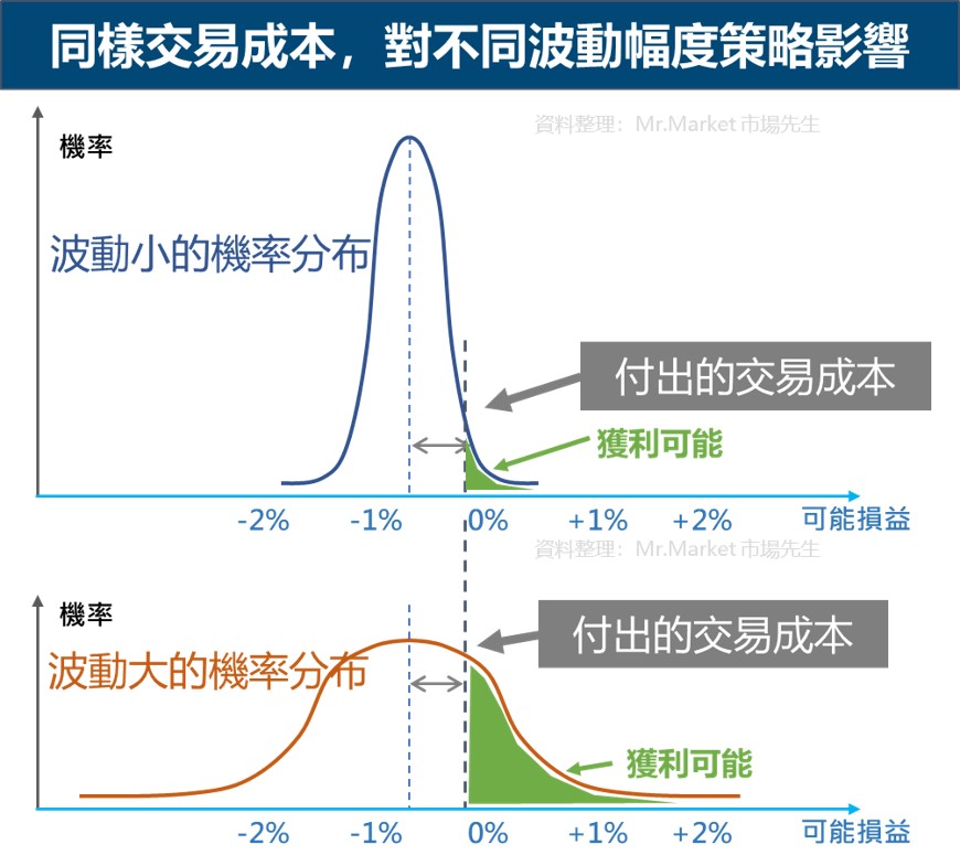 不同波動性的商品策略受到交易成本的影響