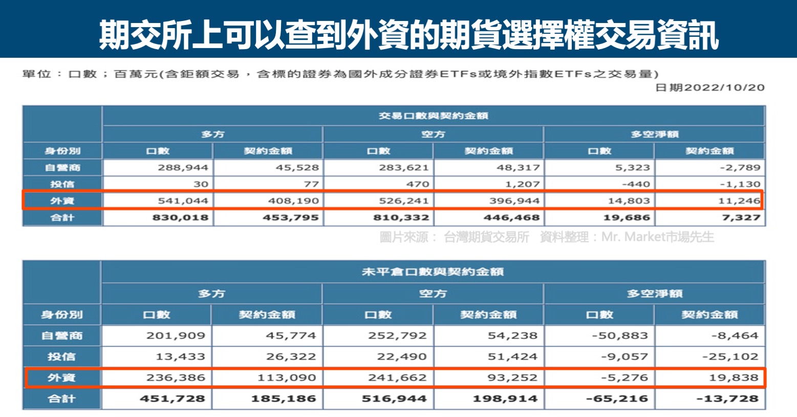 期交所外資買賣超