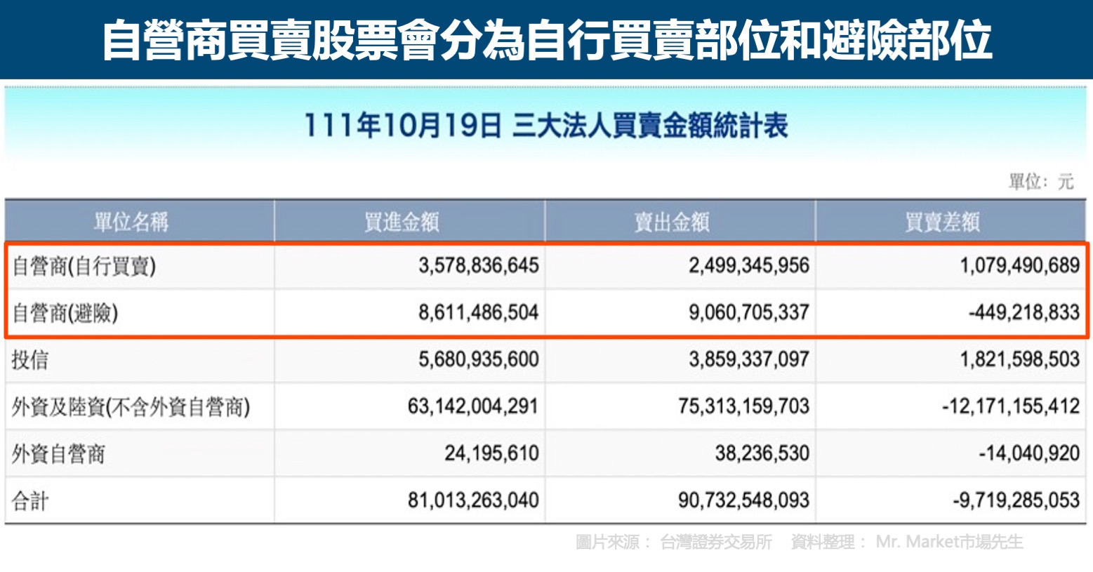 自營商買賣部位避險部位