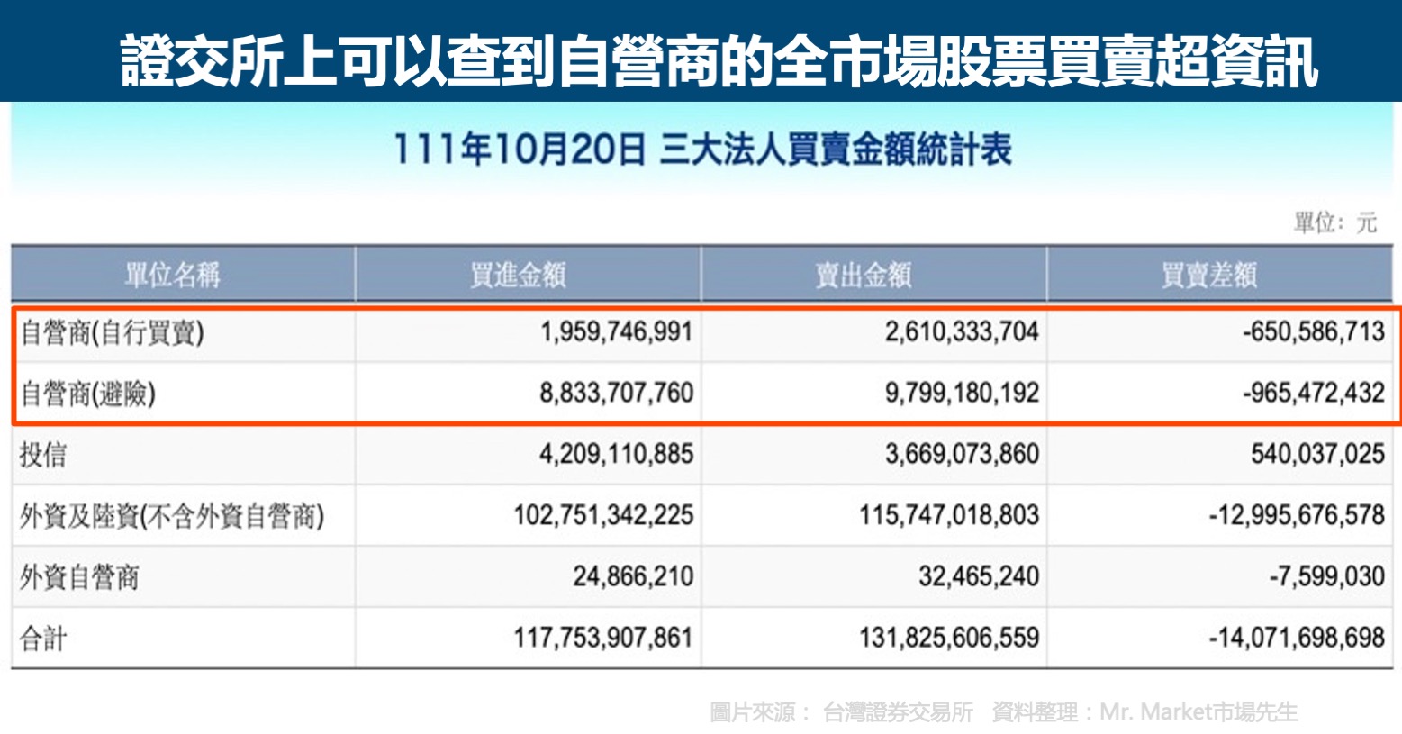 自營商全市場買賣超