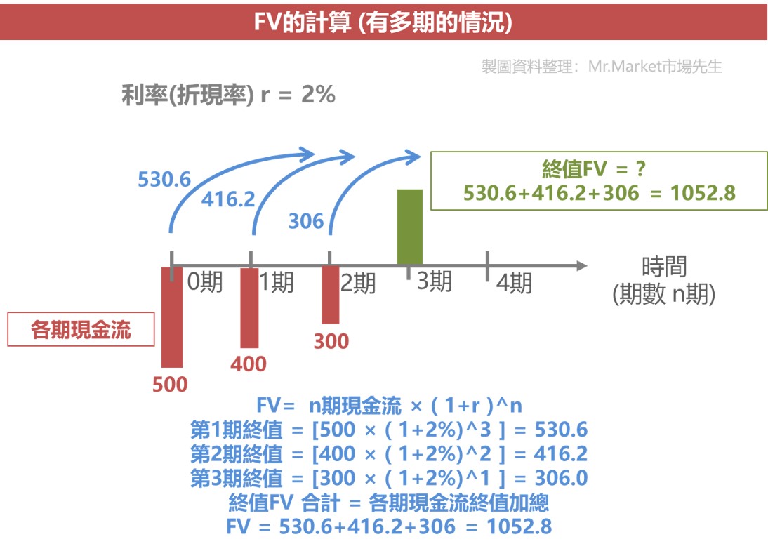 FV終值計算案例