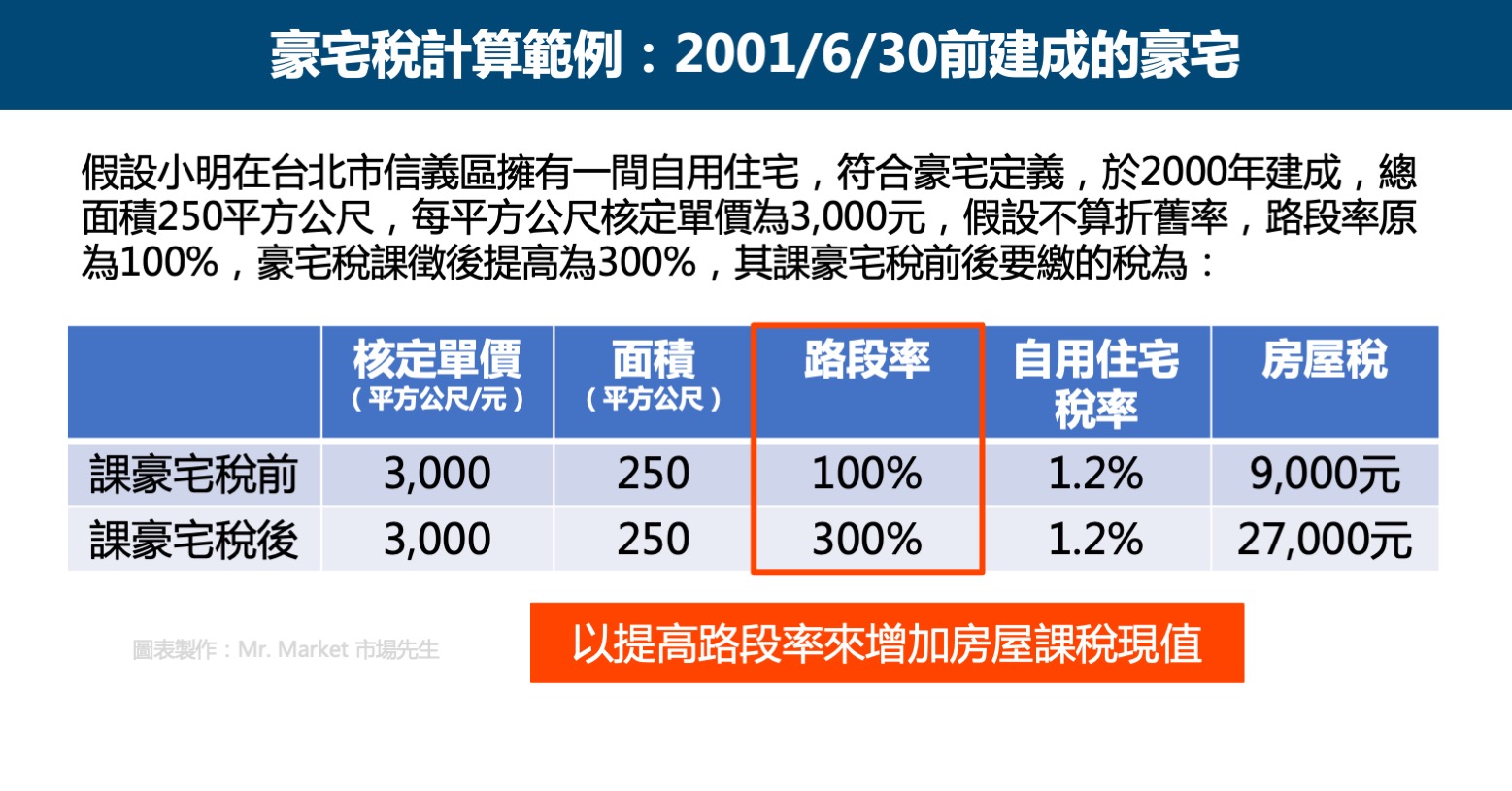 豪宅稅計算範例